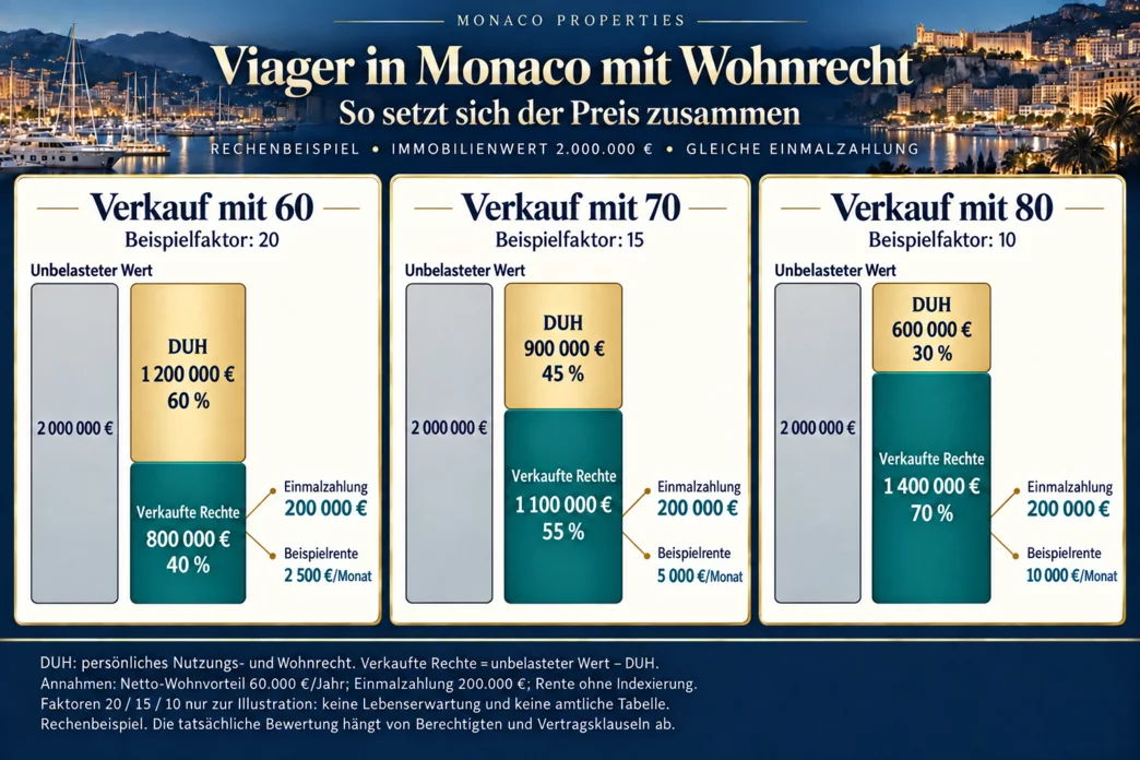 Viager in Monaco: unbelasteter Immobilienwert, DUH, Einmalzahlung und Leibrente beim Verkauf mit 60, 70 und 80 Jahren